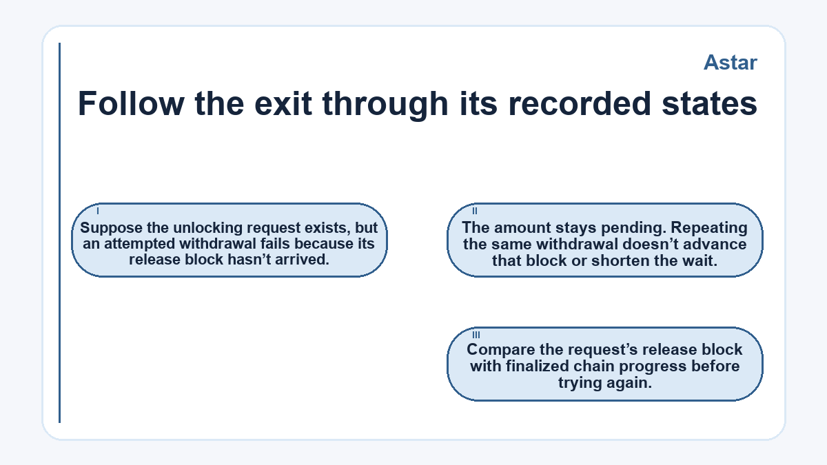Follow the exit through its recorded states: Suppose the unlocking request exists, but an attempted withdrawal fails because its release block hasn’t arrived.; The amount stays pending. Repeating the same withdrawal doesn’t advance that block or shorten the wait.; Compare the request’s release block with finalized chain progress before trying again.