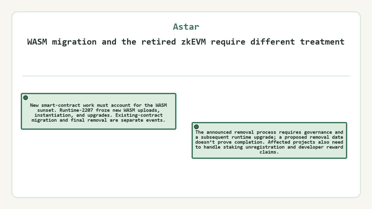 WASM migration and the retired zkEVM require different treatment: New smart-contract work must account for the WASM sunset. Runtime-2207 froze new WASM uploads, instantiation, and upgrades. Existing-contract migration and final removal are separate events.; The announced removal process requires governance and a subsequent runtime upgrade; a proposed removal date doesn’t prove completion. Affected projects also need to handle staking unregistration and developer reward claims.